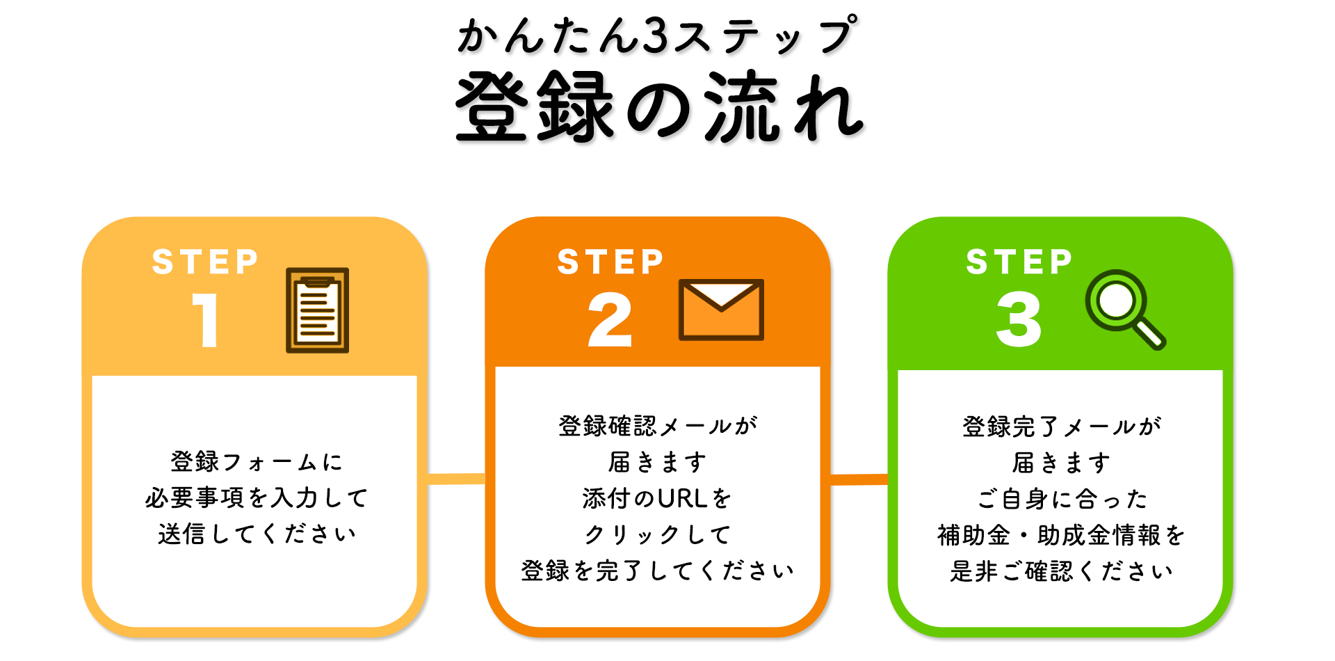 簡単スリーステップ登録の流れ